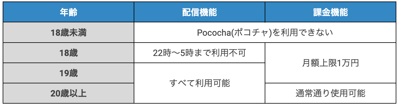 Pococha(ポコチャ)は、機能ごとの年齢制限